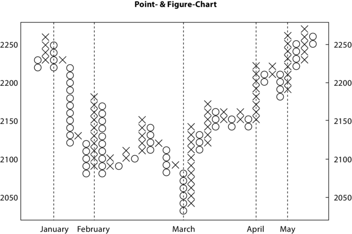 Point and Figure Chart